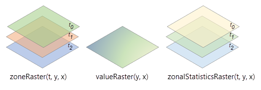 Multidimensional zone raster processing Multidimensional zone raster processing